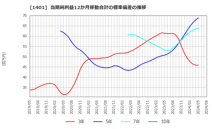 1401 (株)エムビーエス: 当期純利益12か月移動合計の標準偏差の推移