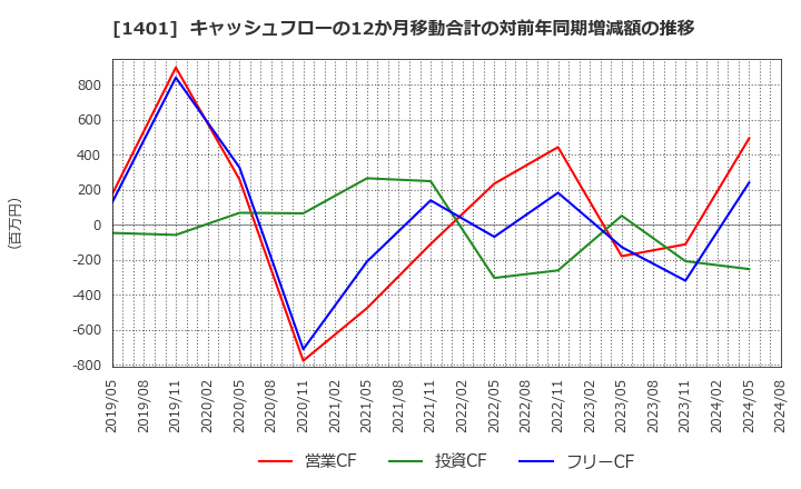 1401 (株)エムビーエス: キャッシュフローの12か月移動合計の対前年同期増減額の推移