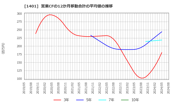 1401 (株)エムビーエス: 営業CFの12か月移動合計の平均値の推移