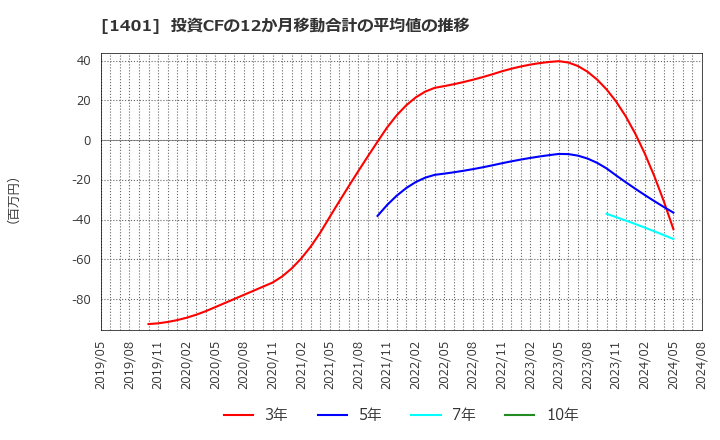 1401 (株)エムビーエス: 投資CFの12か月移動合計の平均値の推移