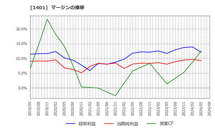 1401 (株)エムビーエス: マージンの推移