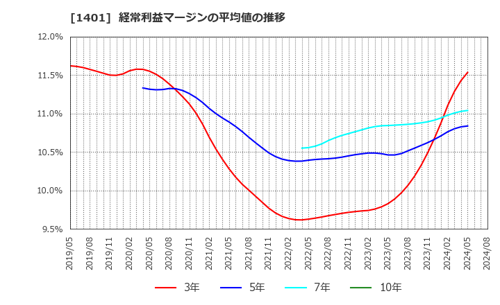 1401 (株)エムビーエス: 経常利益マージンの平均値の推移