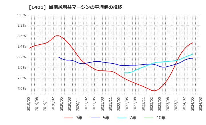 1401 (株)エムビーエス: 当期純利益マージンの平均値の推移