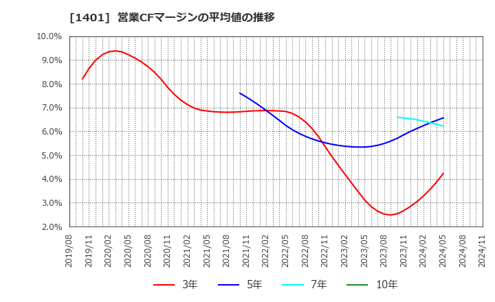 1401 (株)エムビーエス: 営業CFマージンの平均値の推移