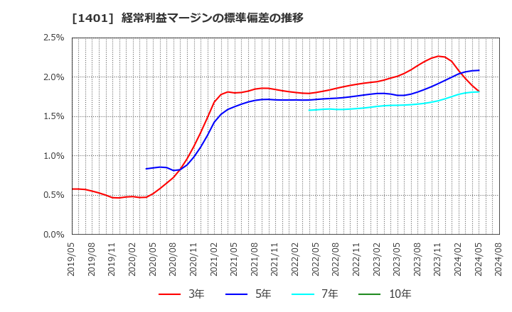 1401 (株)エムビーエス: 経常利益マージンの標準偏差の推移