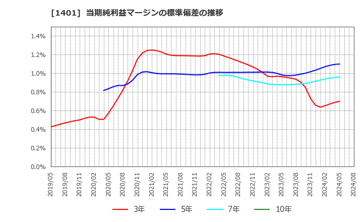 1401 (株)エムビーエス: 当期純利益マージンの標準偏差の推移