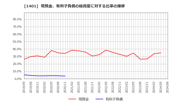 1401 (株)エムビーエス: 現預金、有利子負債の総資産に対する比率の推移