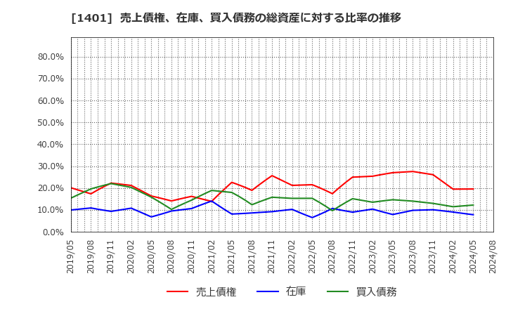 1401 (株)エムビーエス: 売上債権、在庫、買入債務の総資産に対する比率の推移