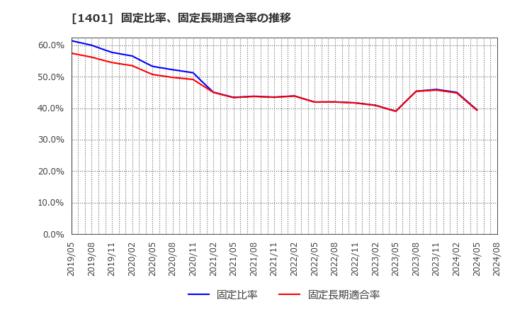 1401 (株)エムビーエス: 固定比率、固定長期適合率の推移