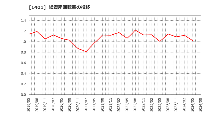 1401 (株)エムビーエス: 総資産回転率の推移