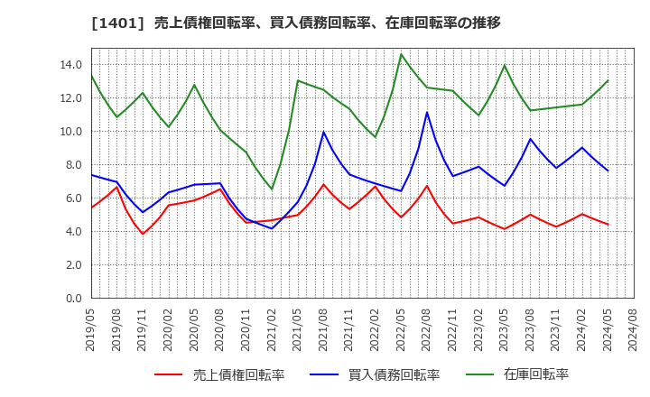 1401 (株)エムビーエス: 売上債権回転率、買入債務回転率、在庫回転率の推移