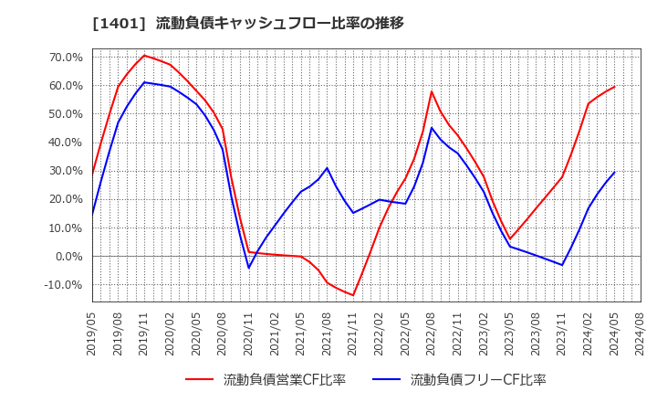1401 (株)エムビーエス: 流動負債キャッシュフロー比率の推移