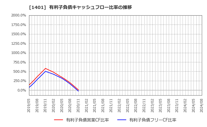 1401 (株)エムビーエス: 有利子負債キャッシュフロー比率の推移