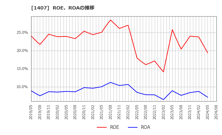 1407 (株)ウエストホールディングス: ROE、ROAの推移
