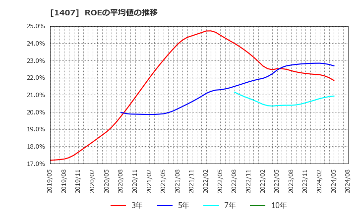 1407 (株)ウエストホールディングス: ROEの平均値の推移