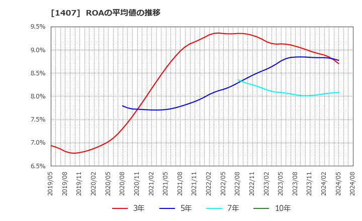 1407 (株)ウエストホールディングス: ROAの平均値の推移