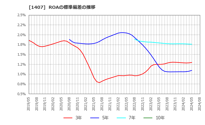 1407 (株)ウエストホールディングス: ROAの標準偏差の推移