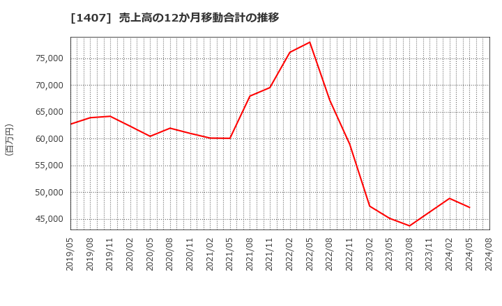 1407 (株)ウエストホールディングス: 売上高の12か月移動合計の推移