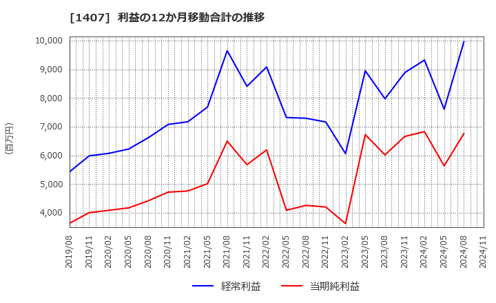 1407 (株)ウエストホールディングス: 利益の12か月移動合計の推移