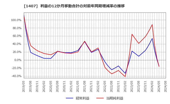 1407 (株)ウエストホールディングス: 利益の12か月移動合計の対前年同期増減率の推移