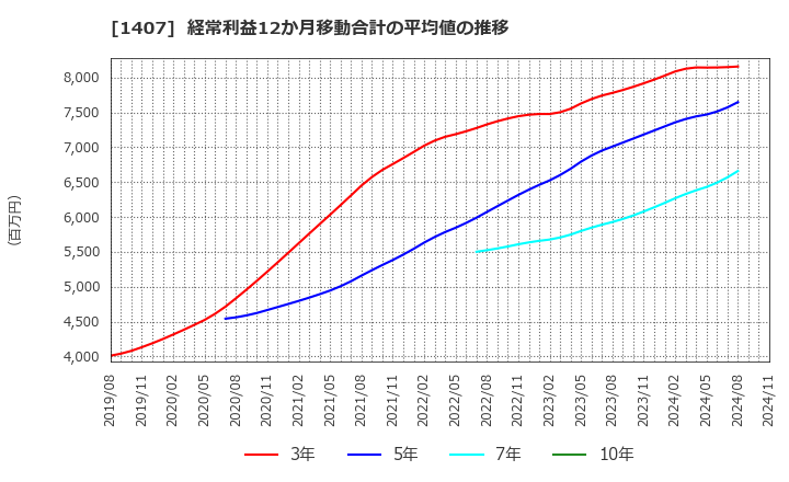 1407 (株)ウエストホールディングス: 経常利益12か月移動合計の平均値の推移