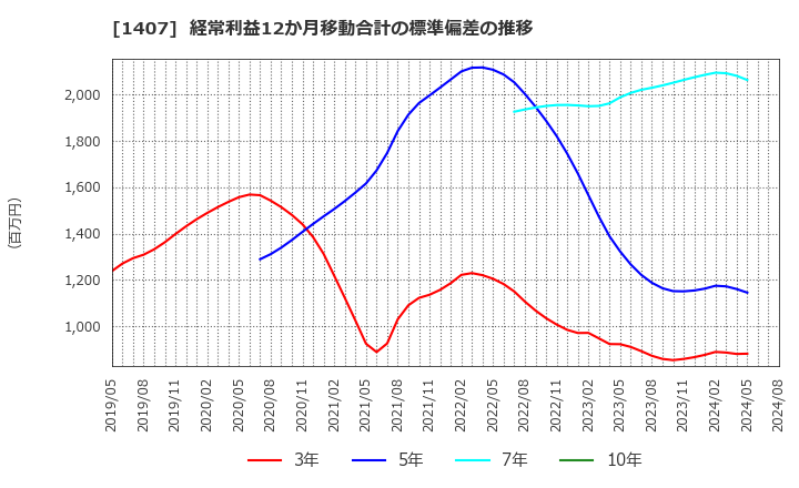 1407 (株)ウエストホールディングス: 経常利益12か月移動合計の標準偏差の推移