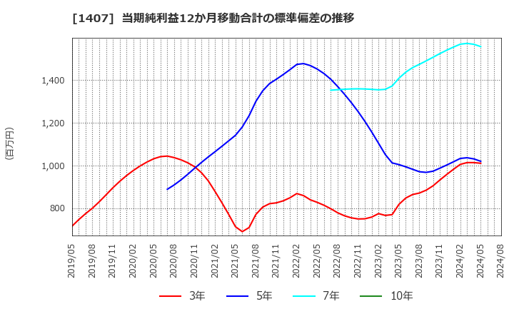 1407 (株)ウエストホールディングス: 当期純利益12か月移動合計の標準偏差の推移