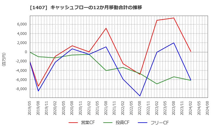 1407 (株)ウエストホールディングス: キャッシュフローの12か月移動合計の推移