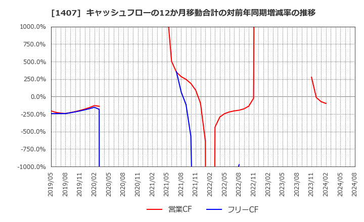 1407 (株)ウエストホールディングス: キャッシュフローの12か月移動合計の対前年同期増減率の推移