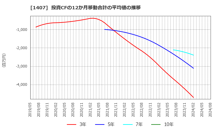 1407 (株)ウエストホールディングス: 投資CFの12か月移動合計の平均値の推移