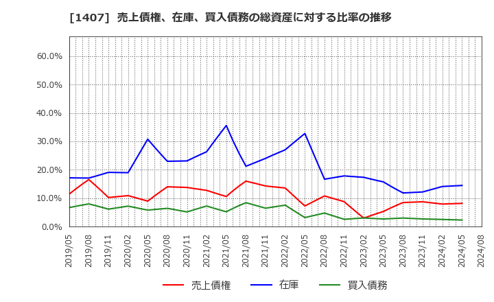 1407 (株)ウエストホールディングス: 売上債権、在庫、買入債務の総資産に対する比率の推移