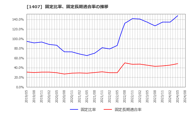 1407 (株)ウエストホールディングス: 固定比率、固定長期適合率の推移