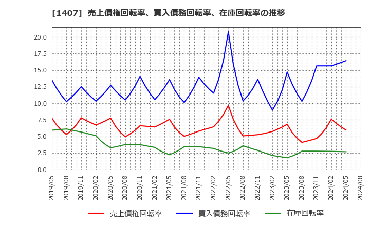 1407 (株)ウエストホールディングス: 売上債権回転率、買入債務回転率、在庫回転率の推移