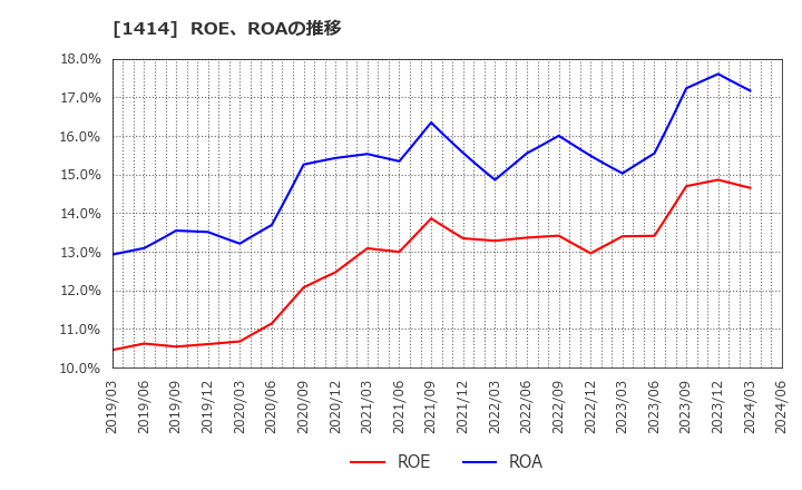 1414 ショーボンドホールディングス(株): ROE、ROAの推移