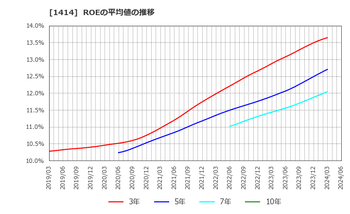 1414 ショーボンドホールディングス(株): ROEの平均値の推移