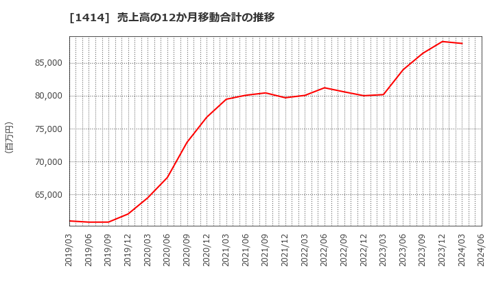 1414 ショーボンドホールディングス(株): 売上高の12か月移動合計の推移