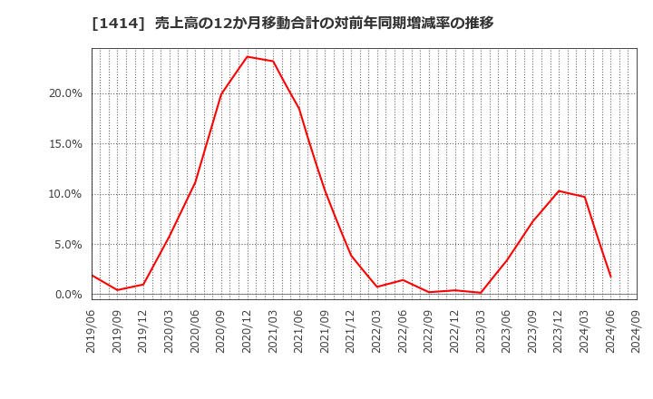 1414 ショーボンドホールディングス(株): 売上高の12か月移動合計の対前年同期増減率の推移