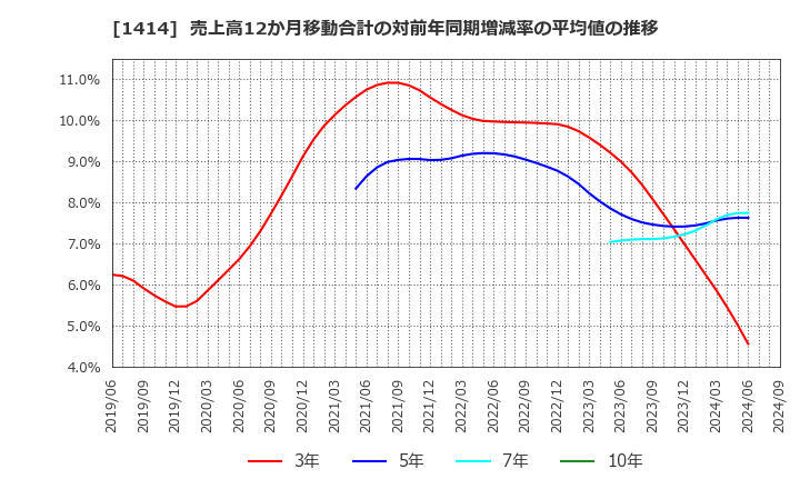1414 ショーボンドホールディングス(株): 売上高12か月移動合計の対前年同期増減率の平均値の推移