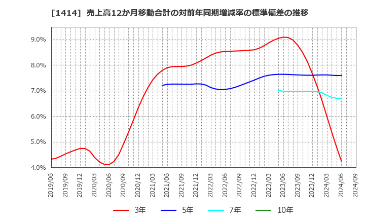 1414 ショーボンドホールディングス(株): 売上高12か月移動合計の対前年同期増減率の標準偏差の推移