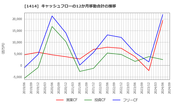1414 ショーボンドホールディングス(株): キャッシュフローの12か月移動合計の推移