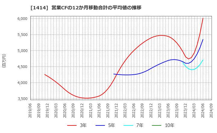 1414 ショーボンドホールディングス(株): 営業CFの12か月移動合計の平均値の推移