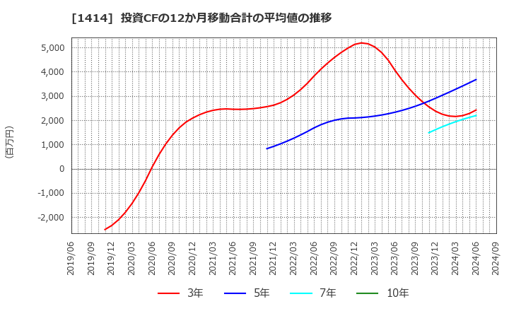 1414 ショーボンドホールディングス(株): 投資CFの12か月移動合計の平均値の推移