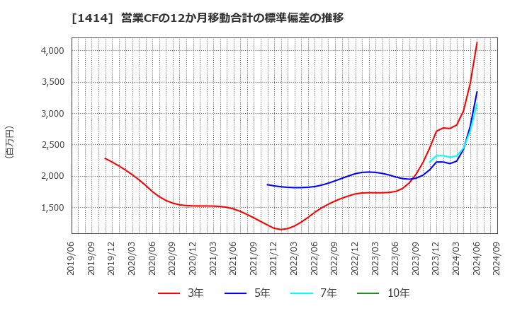 1414 ショーボンドホールディングス(株): 営業CFの12か月移動合計の標準偏差の推移