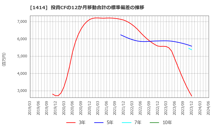 1414 ショーボンドホールディングス(株): 投資CFの12か月移動合計の標準偏差の推移