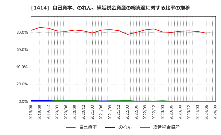 1414 ショーボンドホールディングス(株): 自己資本、のれん、繰延税金資産の総資産に対する比率の推移