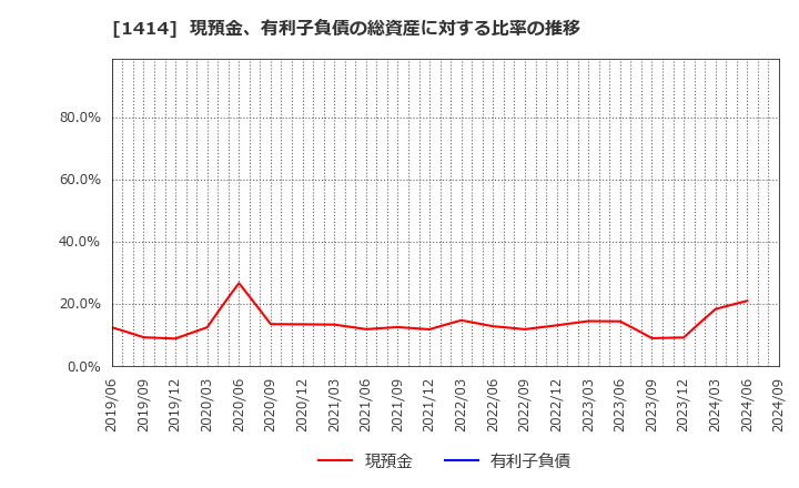 1414 ショーボンドホールディングス(株): 現預金、有利子負債の総資産に対する比率の推移