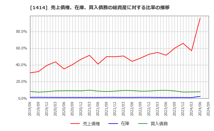 1414 ショーボンドホールディングス(株): 売上債権、在庫、買入債務の総資産に対する比率の推移