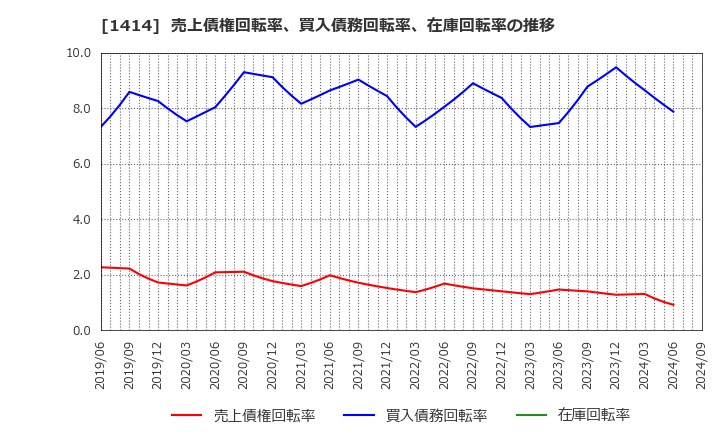 1414 ショーボンドホールディングス(株): 売上債権回転率、買入債務回転率、在庫回転率の推移