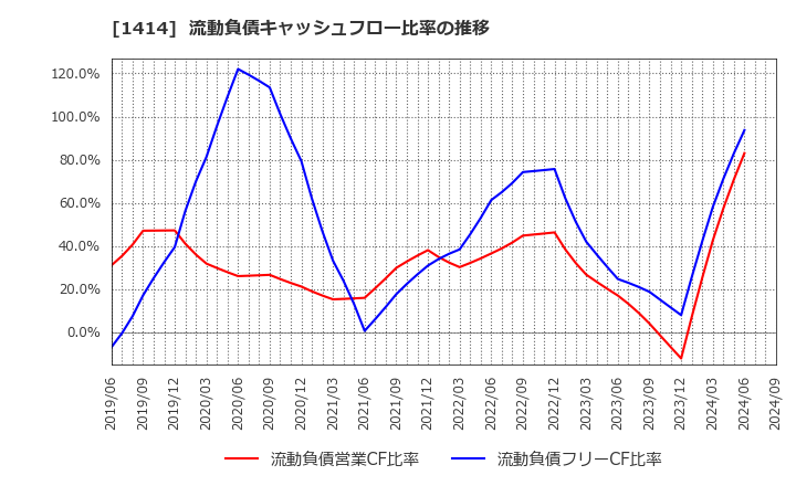 1414 ショーボンドホールディングス(株): 流動負債キャッシュフロー比率の推移