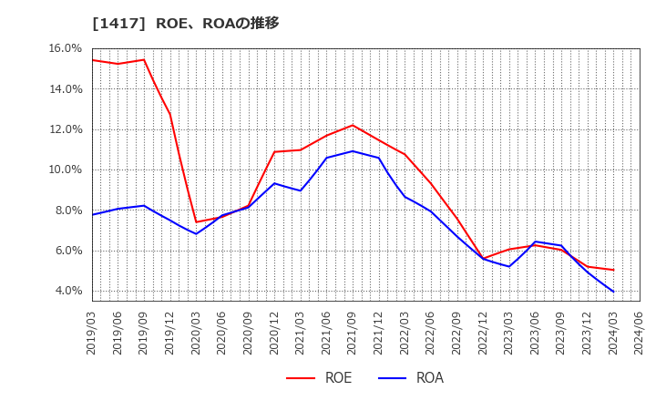1417 (株)ミライト・ワン: ROE、ROAの推移
